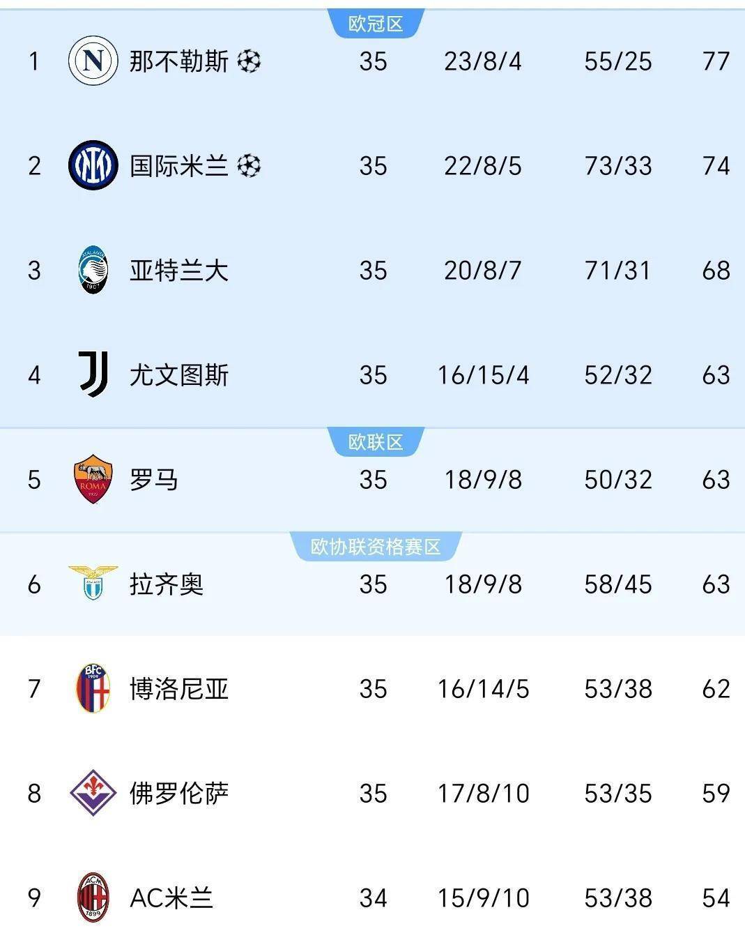 九游VIP-意甲最新积分榜:强队齐头并进