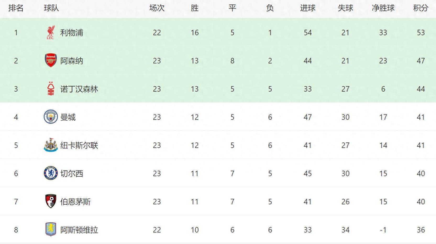 曼城绝杀切尔西,短暂领跑英超积分榜 曼城绝杀切尔西,短暂领跑英超积分榜