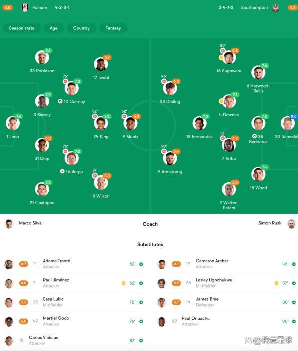 南安普顿大胜富勒姆,连胜在望 南安普顿大胜富勒姆,连胜在望