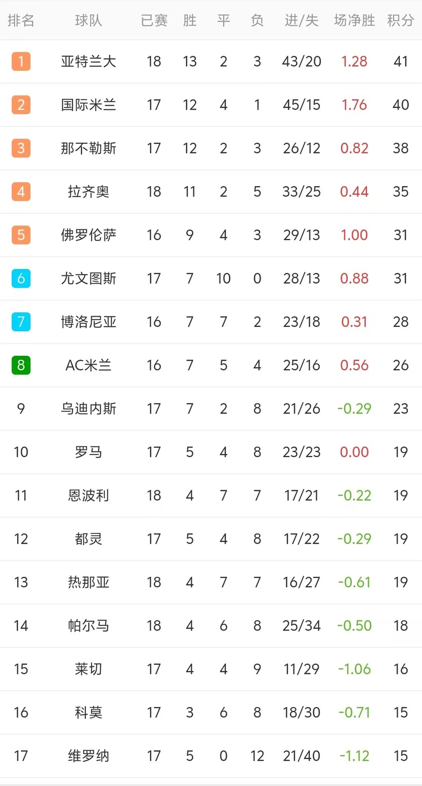 九游游戏-拉齐奥继续领跑,稳坐意甲榜首