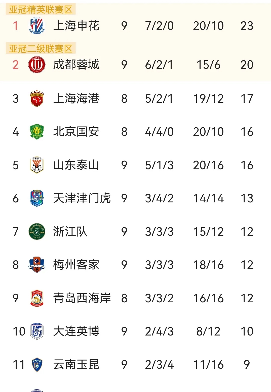 九游app下载-包含泰山遭遇逆转失利,积分榜逐渐下滑的词条