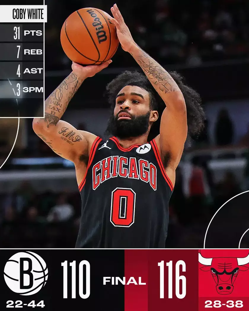 篮网胜公牛,取得四连胜 篮网胜公牛,取得四连胜