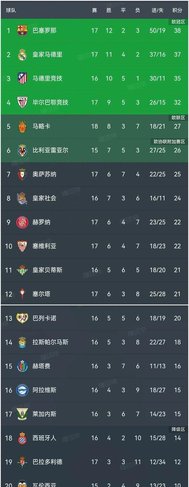 皇马主场2-1逆转塞维利亚,西甲积分榜暂居第二 皇马主场2-1逆转塞维利亚,西甲积分榜暂居第二