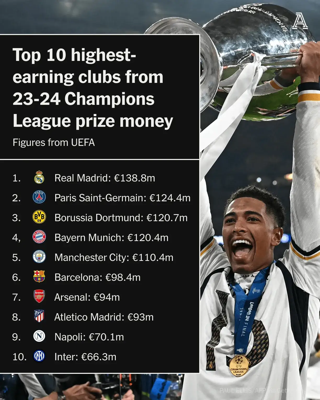 九游中国-关于皇马连败无缘欧冠半决赛,卫冕冠军遭遇挑战的信息